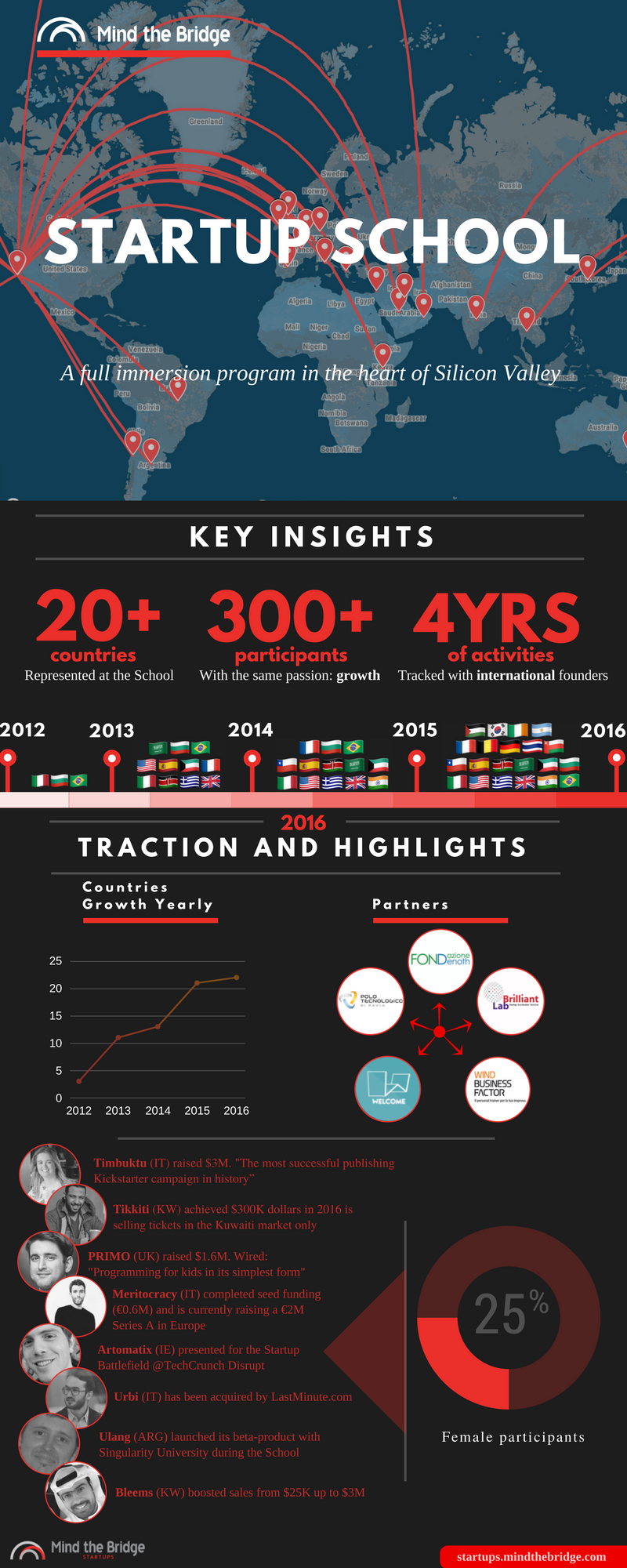 startup-school-mtb-infographic